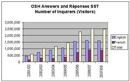 OSH Answers and Réponses SST: Number of Inquiries (Visits)