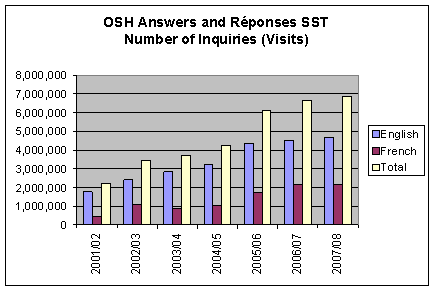 OSH Answers and Réponses SST: Number of Inquiries (Visitors)