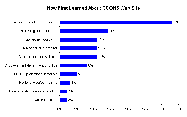 How First Learned About CCOHS Web Site graph