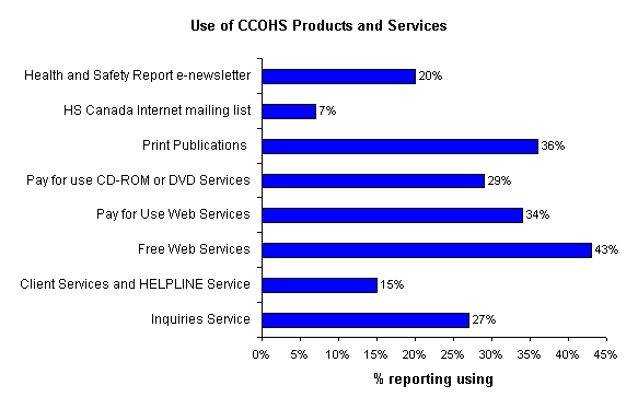 Use of CCOHS Products and Services graph