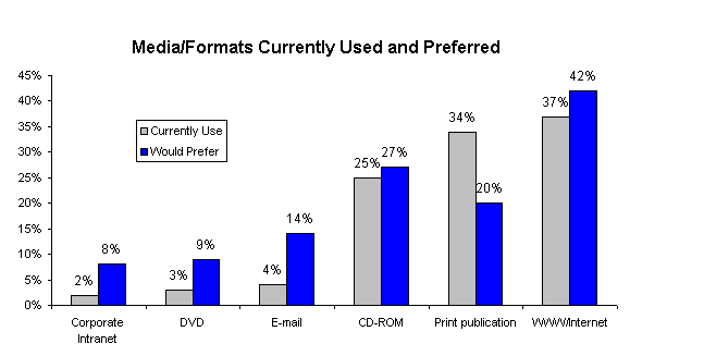 Media/Formats Currently Used and Preferred graph