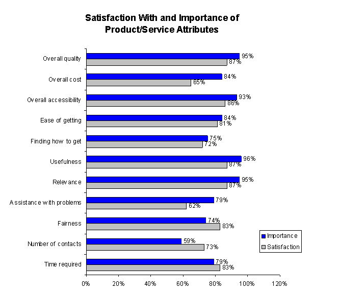 Satisfaction With and Importance of Product/Service Attributes graph