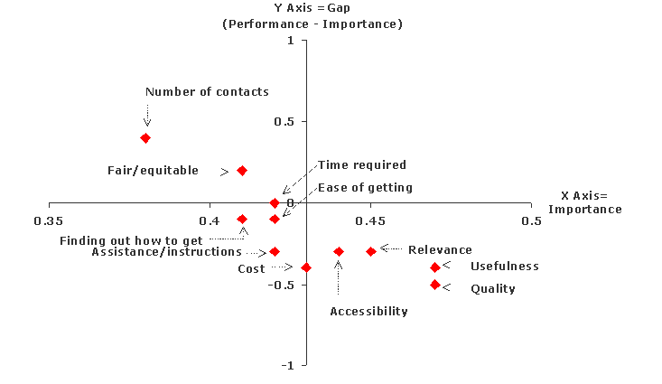 Product/Service Attribute GAP Analysis graph