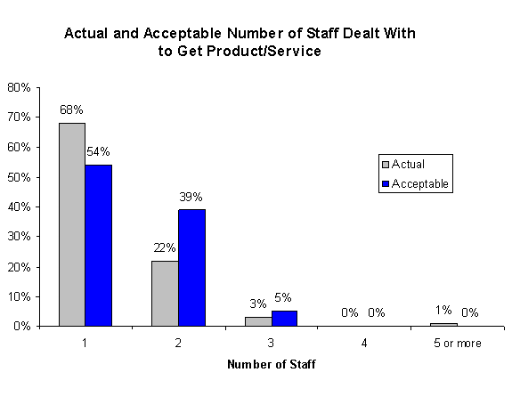 Actual and Acceptable Number of Staff Dealt With to Get Produc/Service graph