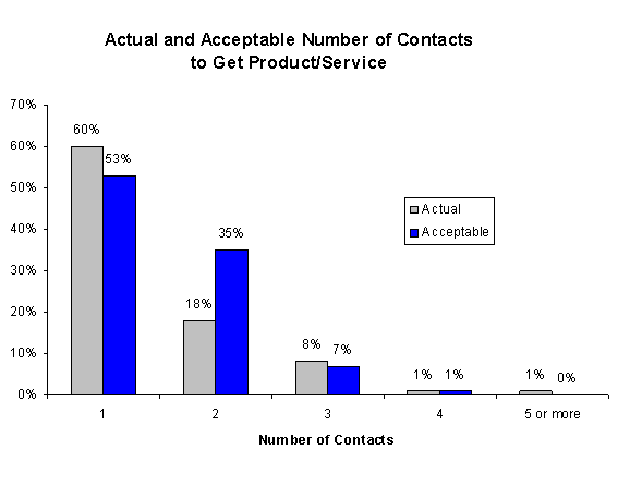 Actual and Acceptable Number of Contacts to Get Product/Service graph