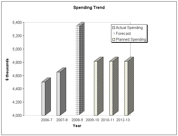 Departmental Spending Trend