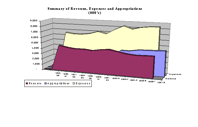 Summary of Revenue, Expenses and Appropriations ($000's)