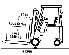 Load Centre