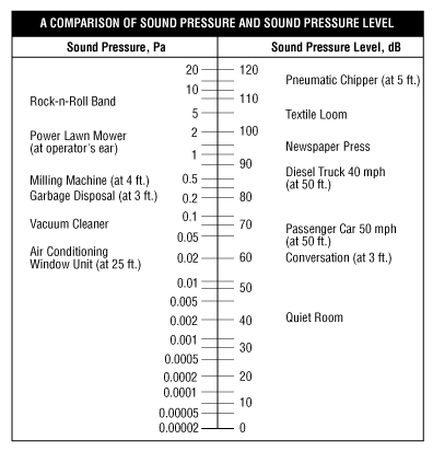 A Comparison of Sound Pressure Level and Sound Pressure