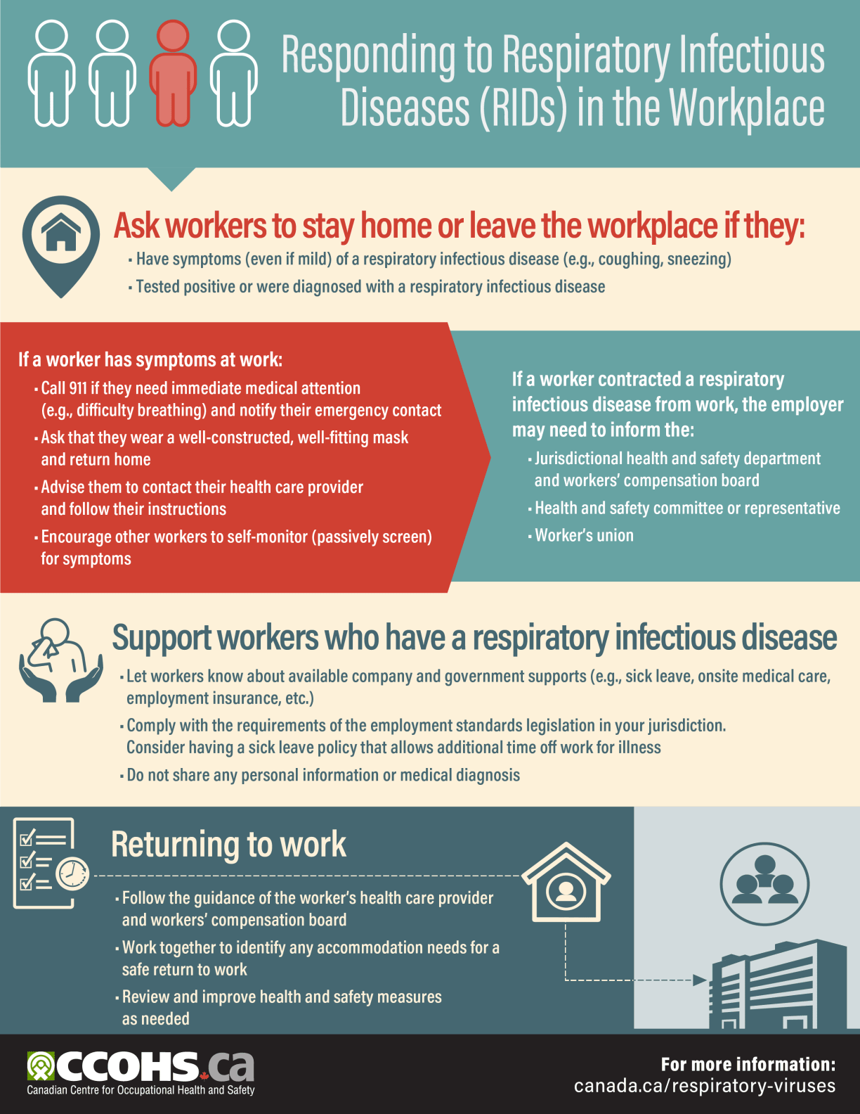 Infographic: Responding to Respiratory Infectious Diseases (RIDs) in the Workplace
