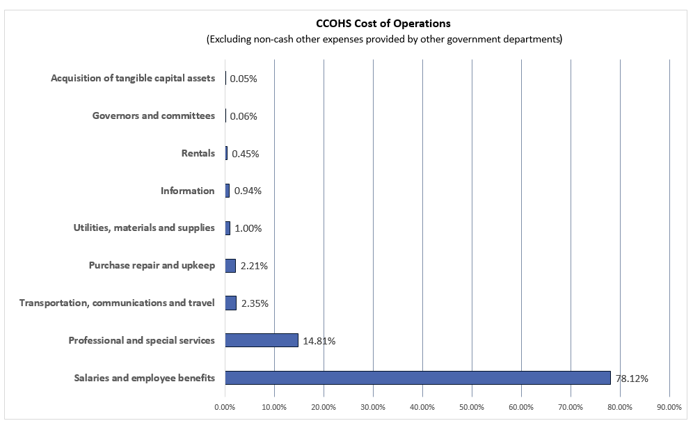 CCOHS Cost of Operations Graph