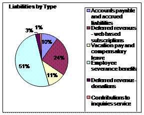 Financial Highlights Chart: Liabilities by Type