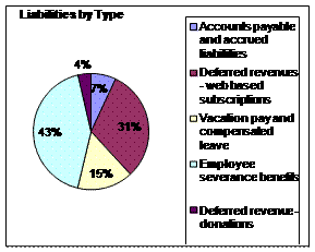Financial Highlights Chart: Liabilities by Type