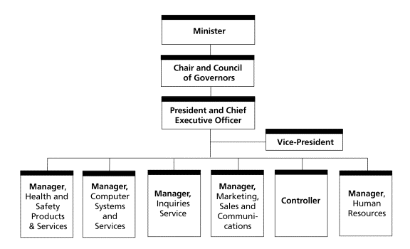 Organization Composition