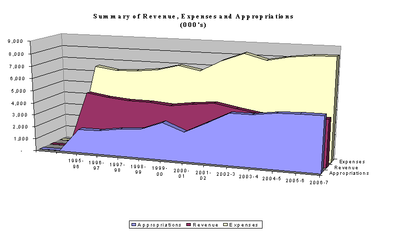 Summary of Revenue, Expenses and Appropriations