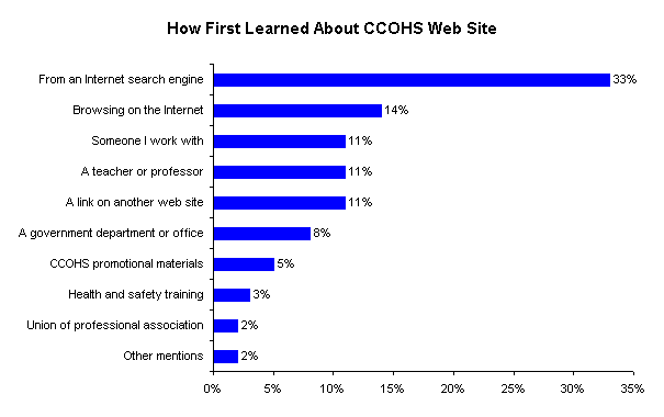 How First Learned About CCOHS Web Site graph