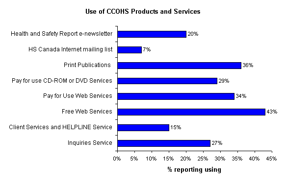Use of CCOHS Products and Services graph