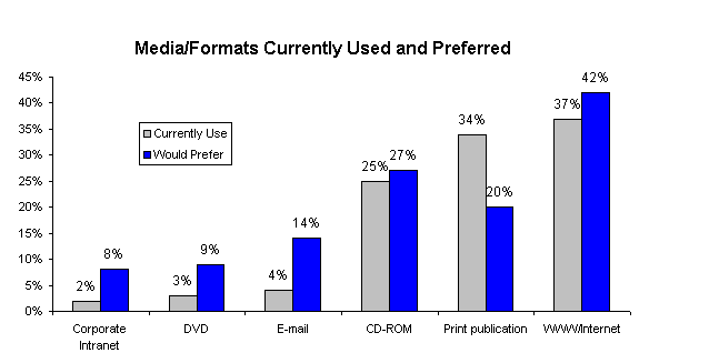 Media/Formats Currently Used and Preferred graph