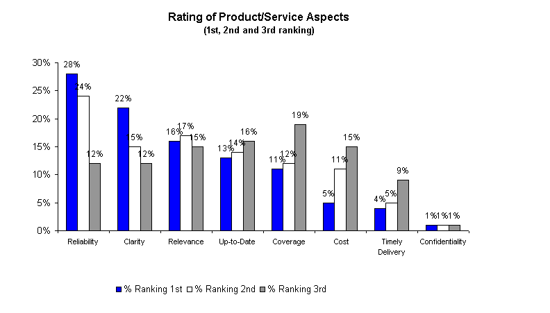 Rating of Product/Service Aspects graph