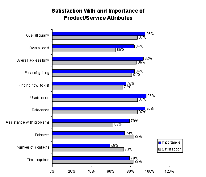Satisfaction With and Importance of Product/Service Attributes graph