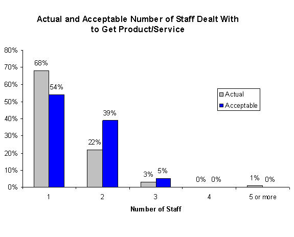 Actual and Acceptable Number of Staff Dealt With to Get Produc/Service graph