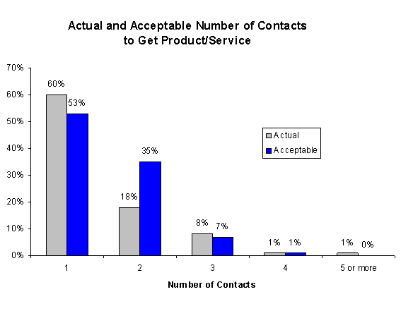 Actual and Acceptable Number of Contacts to Get Product/Service graph