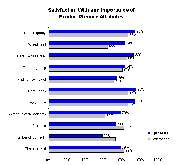 Satisfaction With and Importance of Product/Services Attributes