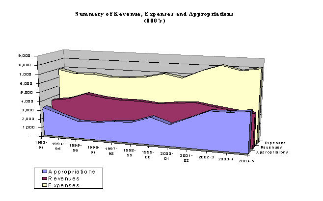 Summary of Revenue, Expenses and Appropriations