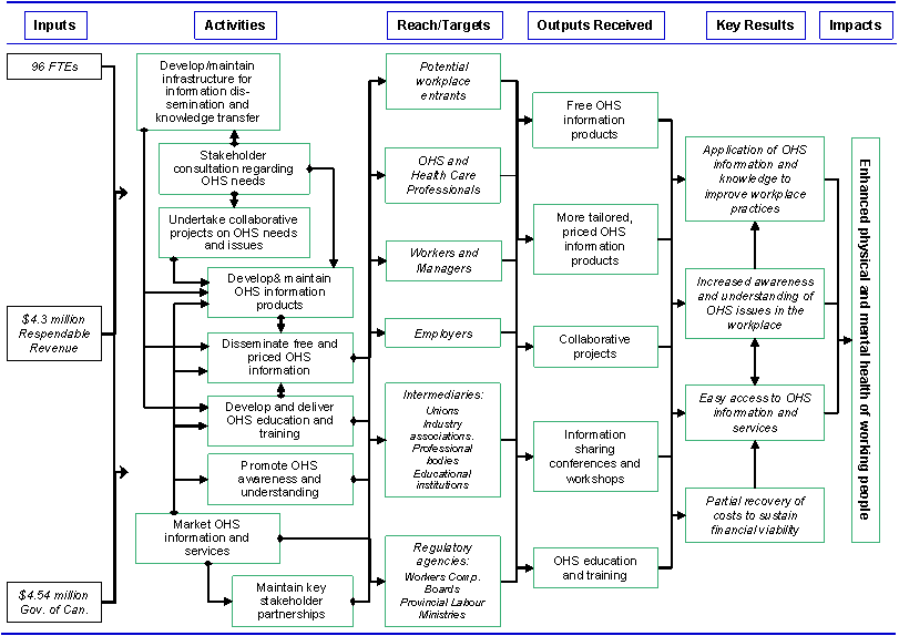 Exhibit 1-CCOHS logic model