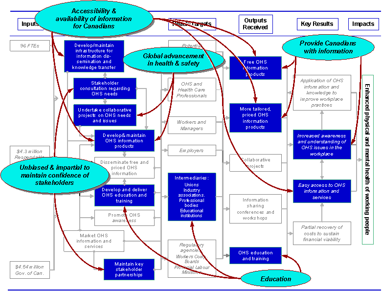 Exhibit 2-Previous focus in CCOHS' strategic performance reporting