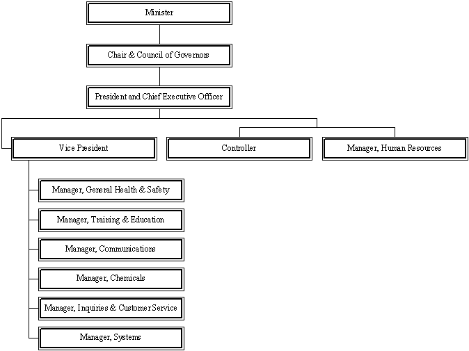 Organization Chart for RPP 2007-2008