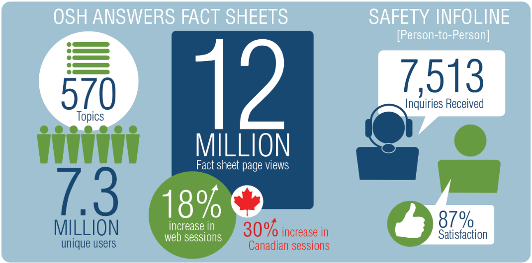 OSH Answers Fact sheet and Safety InfoLine chart