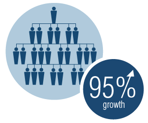 95% growth of media impressions from last year