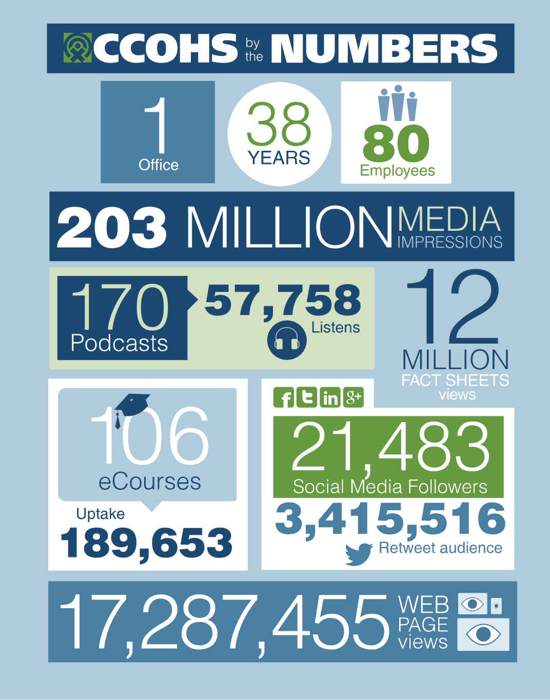 CCOHS by the Numbers collage