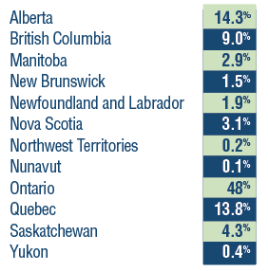 Users by Province graph