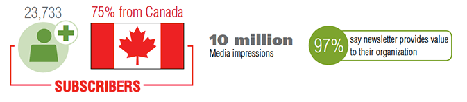 Health and Safety Report brought : More than 23,733 SUBSCRIBERS, including 75% from Canada.
10 million Media impressions. Also 97% say this newsletter provides value to their organization