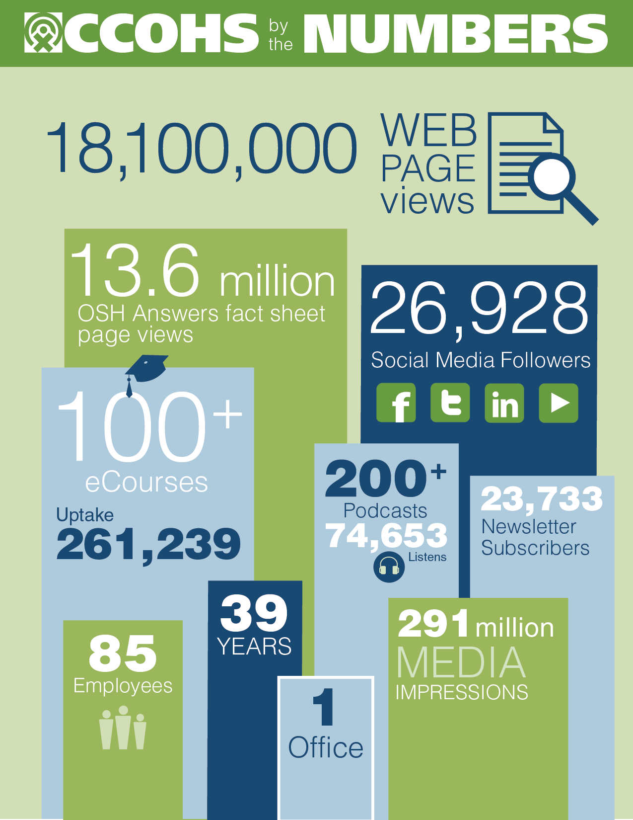 CCOHS by the Numbers collage