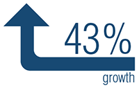 43% growth in CCOHS media exposure