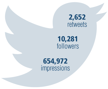 Stats from CCOHS Twitter account: 2,652 retweets, 10,281 followers and 654,972 impressions