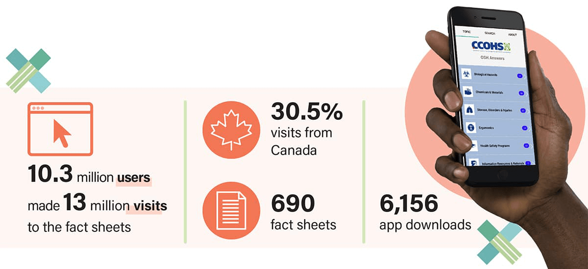 OSH Answers Fact sheets and app infographic