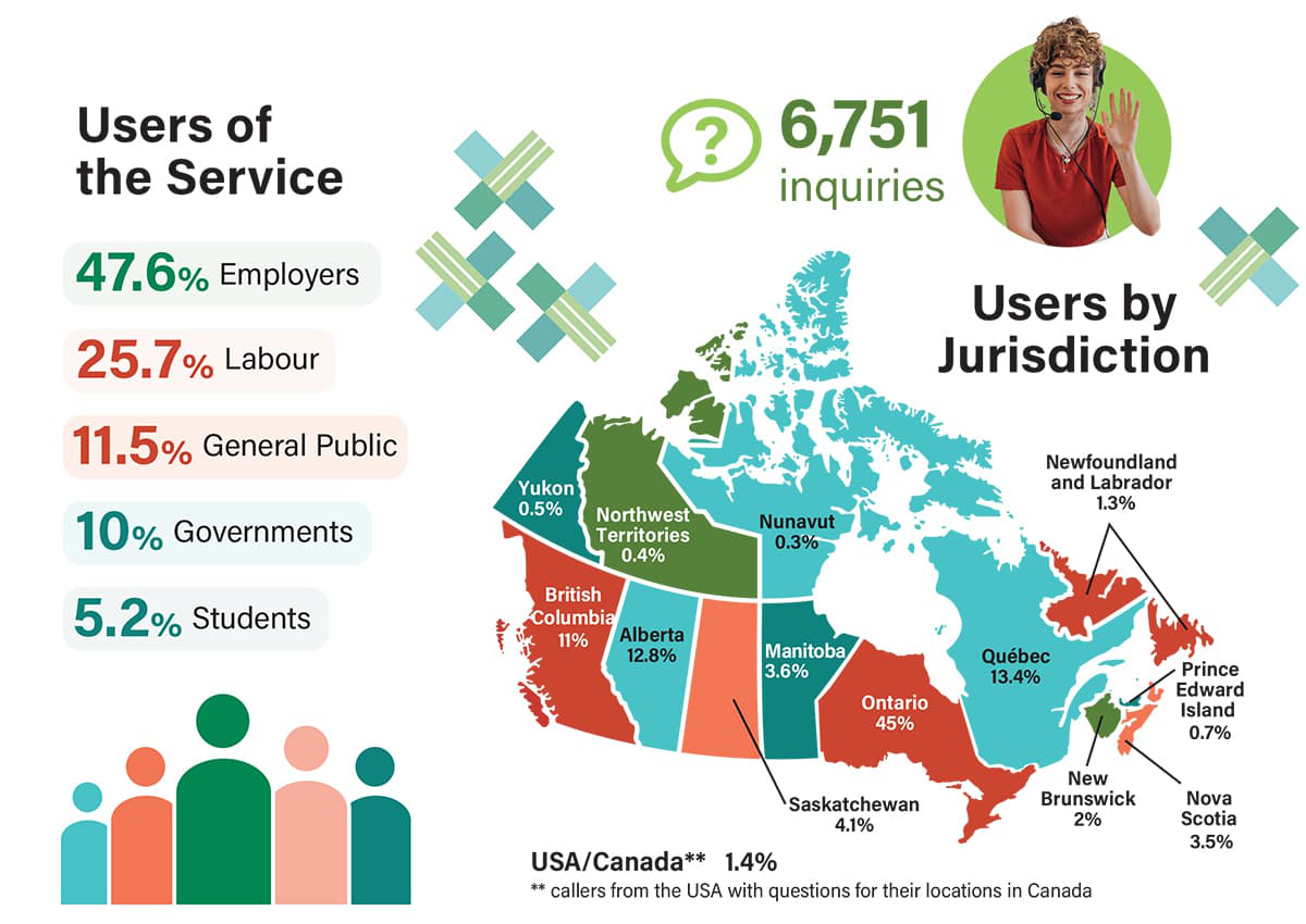 Safety InfoLine Users of the Service infographic