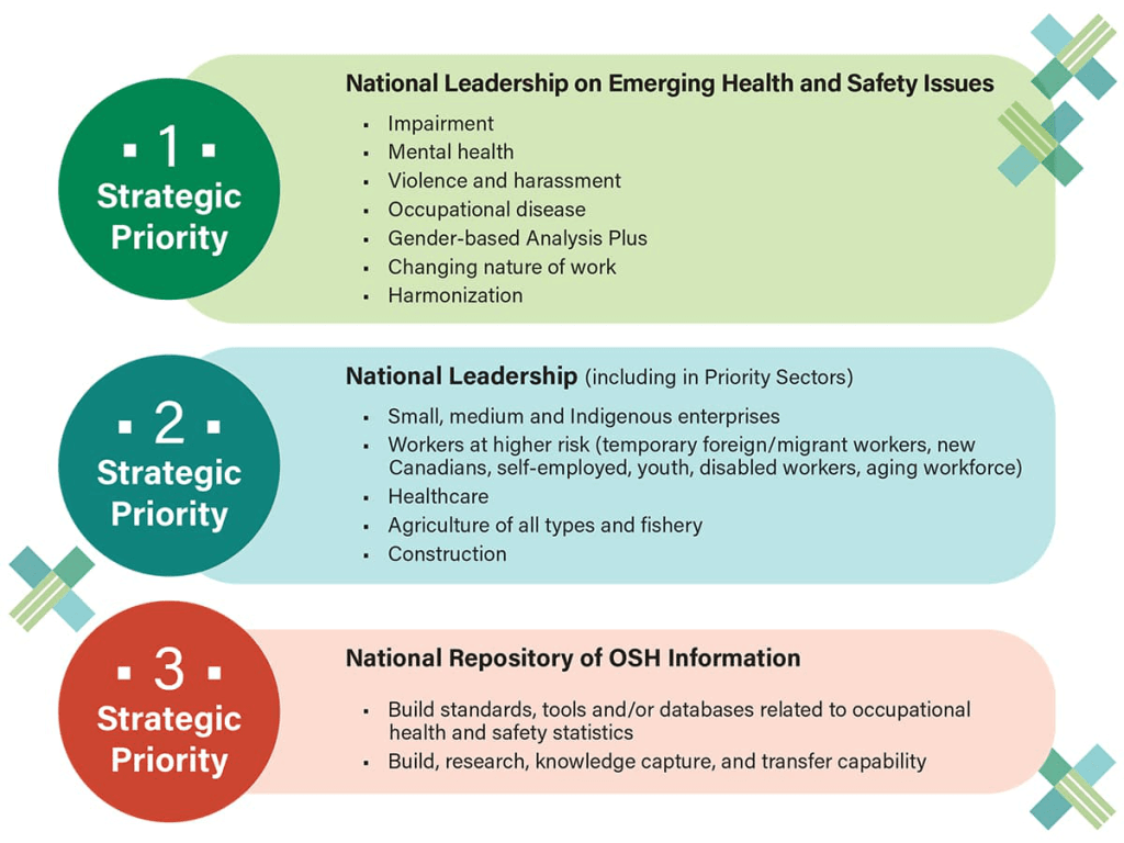 Key Strategic Priorities infographic