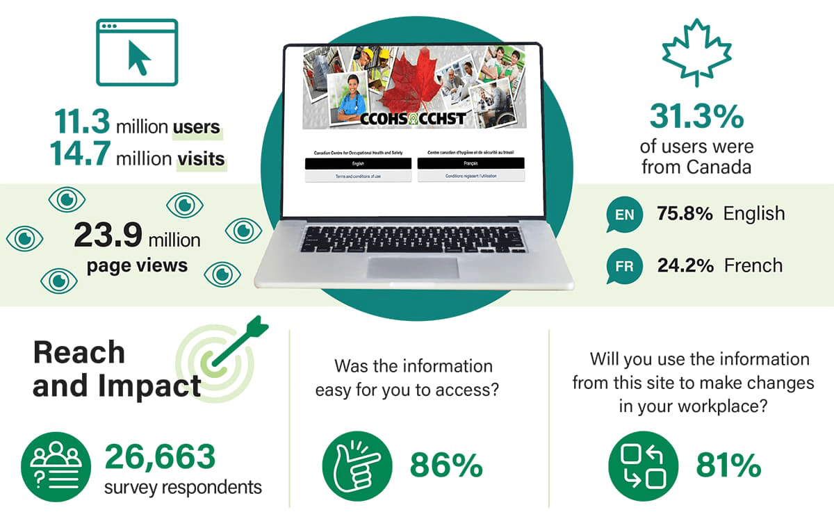 CCOHS/CCHST Website highlights infographic