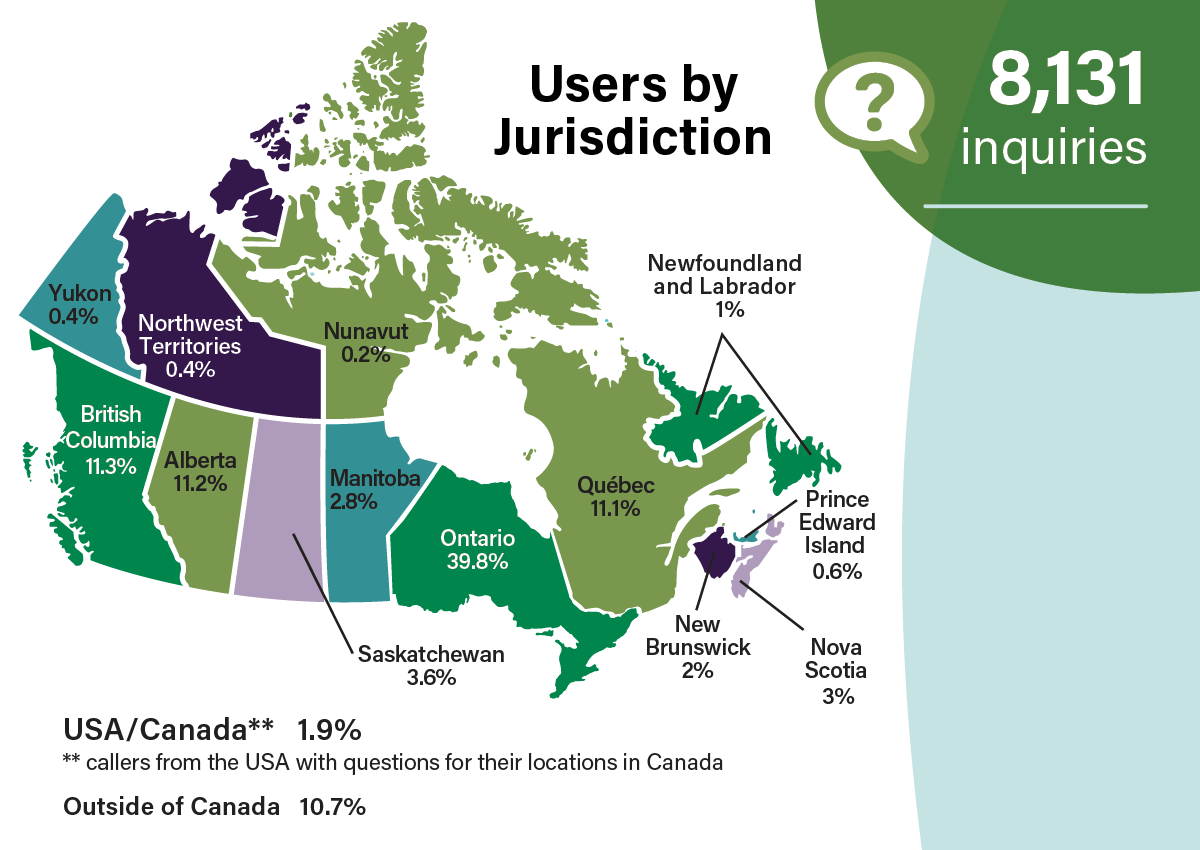 Safety InfoLine Users of the Service infographic