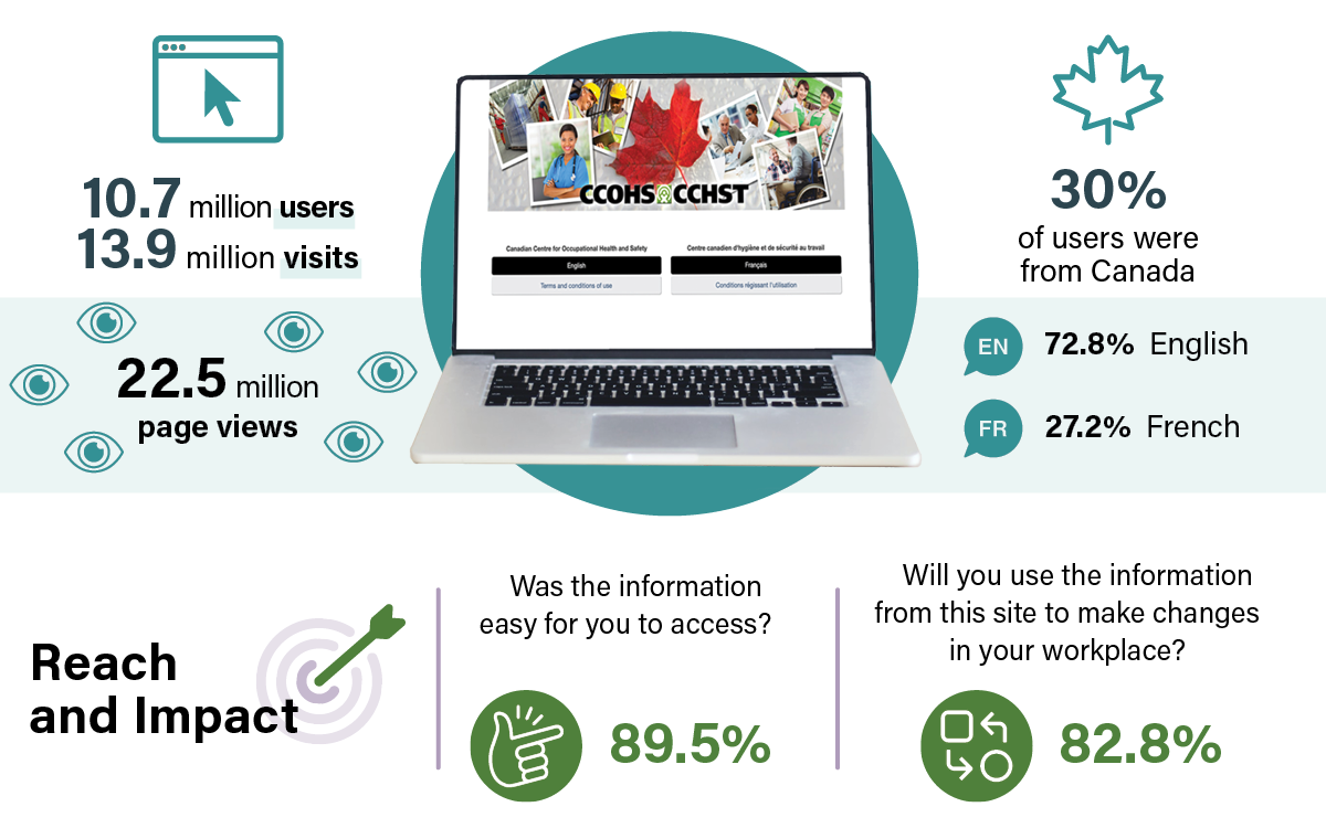 CCOHS/CCHST Website highlights infographic