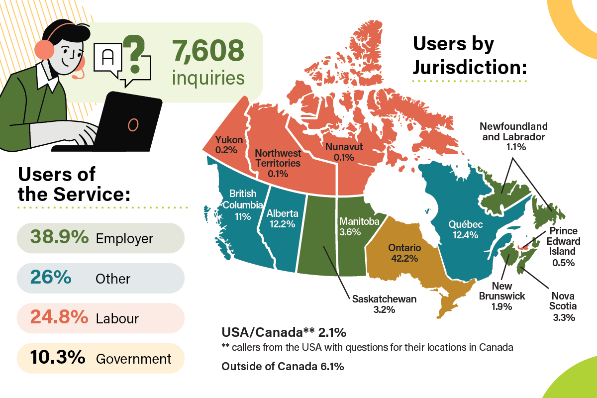 Safety InfoLine Users of the Service infographic