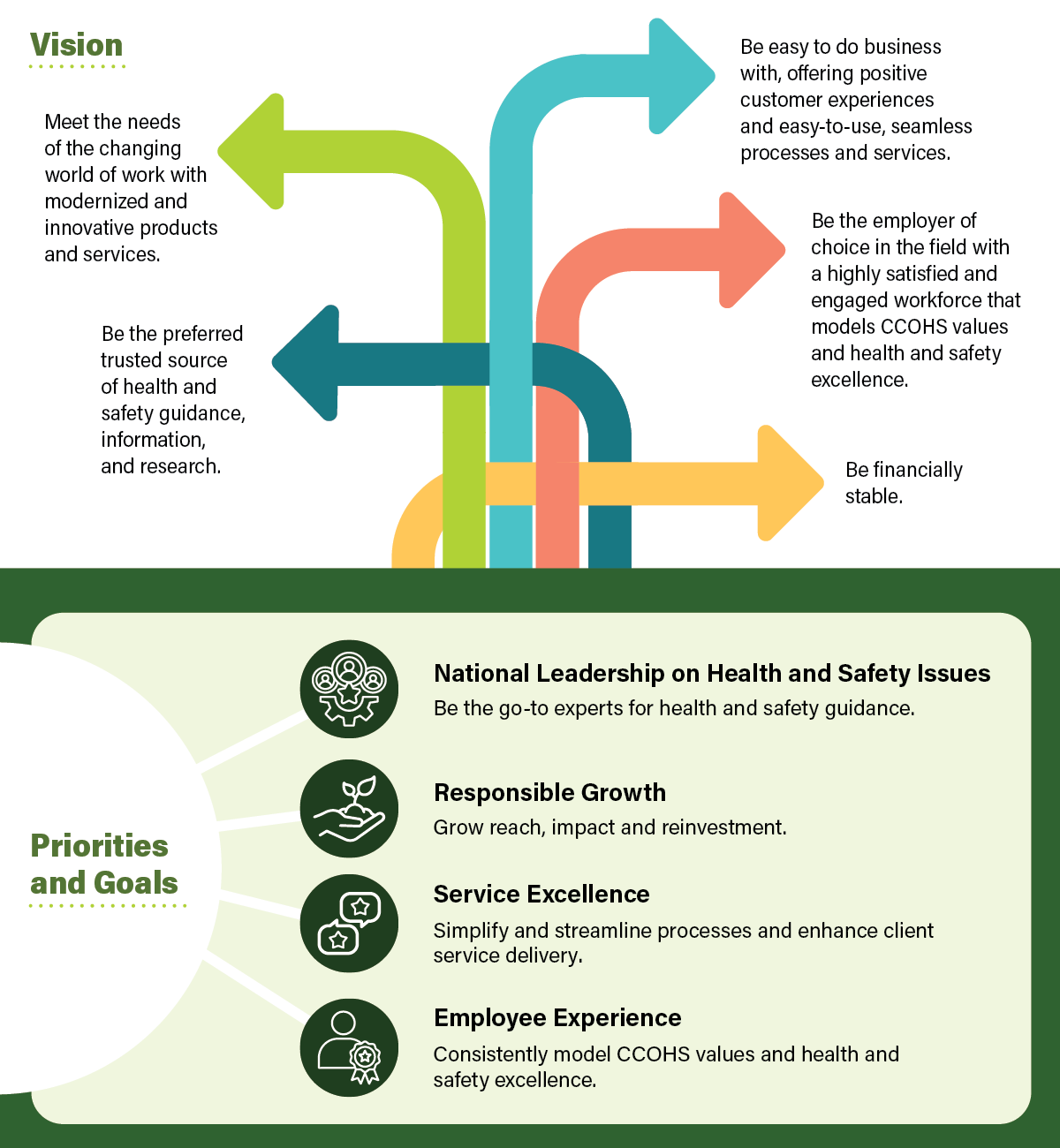 Vision, Priorities and Goals infographic