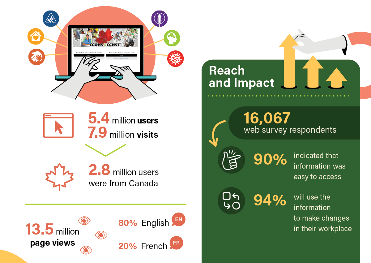 CCOHS/CCHST Website highlights infographic