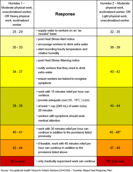 Heat Index Work Rest Chart