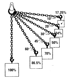 Load Angle Factor Chart